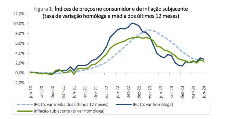 Inflação em Portugal