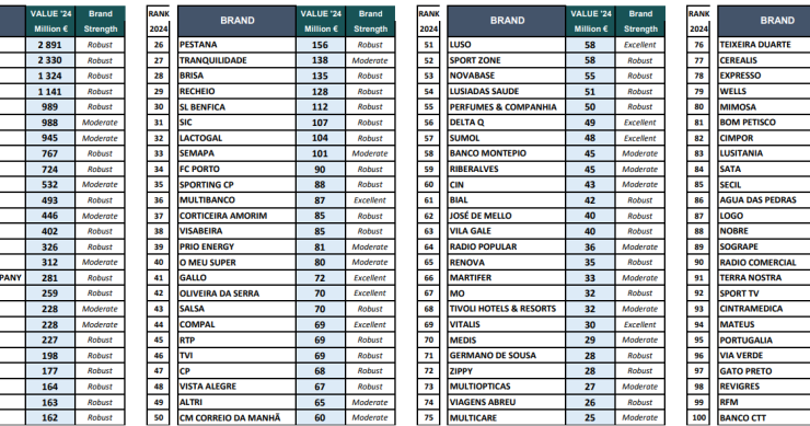 Marcas portuguesas mais valiosas em 2024
