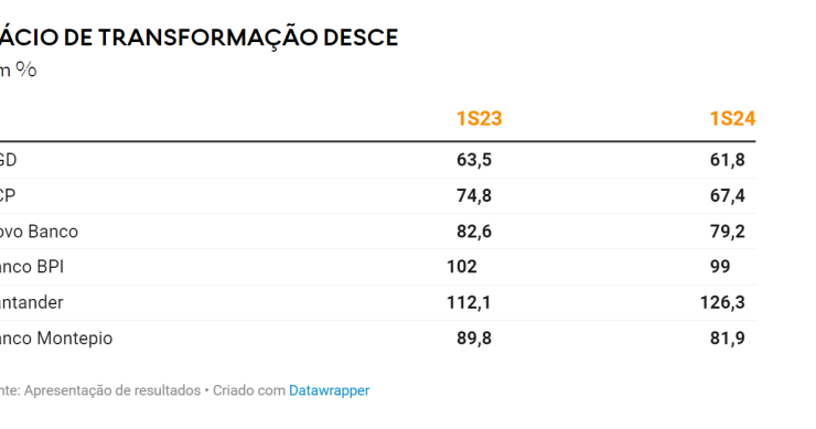 Depósitos e crédito habitação em Portugal