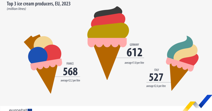 Produção de gelados na UE