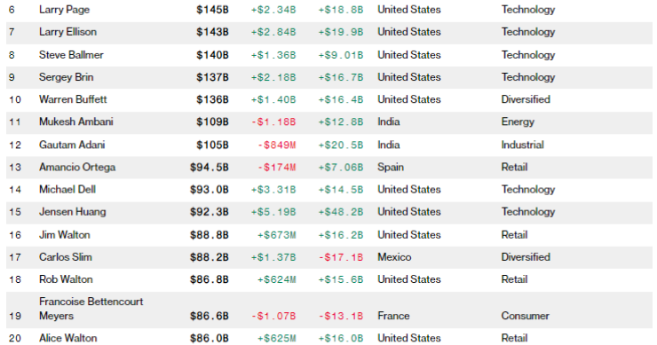 Os 25 mais ricos do mundo