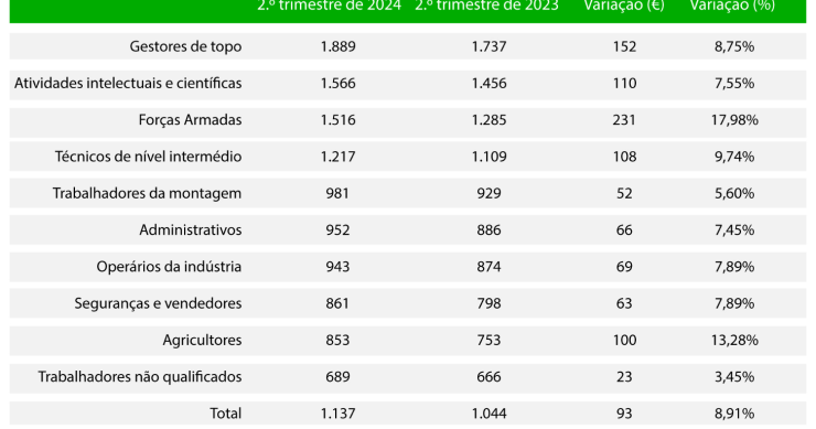Salários e poder de compra em Portugal