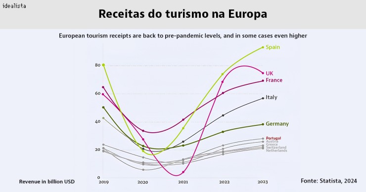 Turismo na Europa