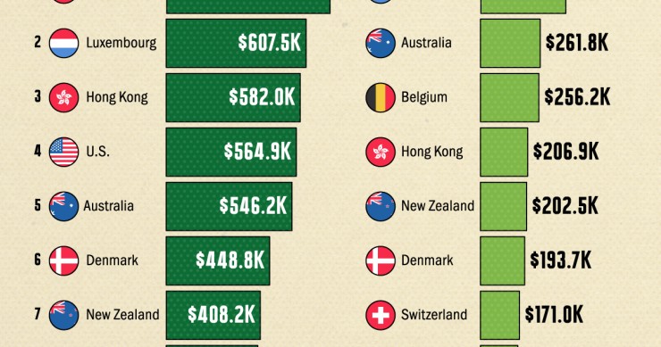 Países com maior riqueza per capita do mundo