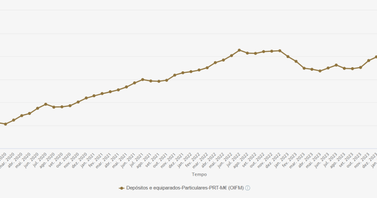 Depósitos em bancos em Portugal