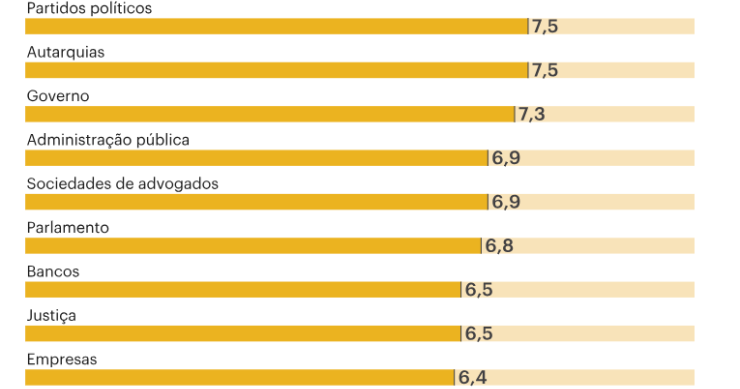 Corrupção em Portugal