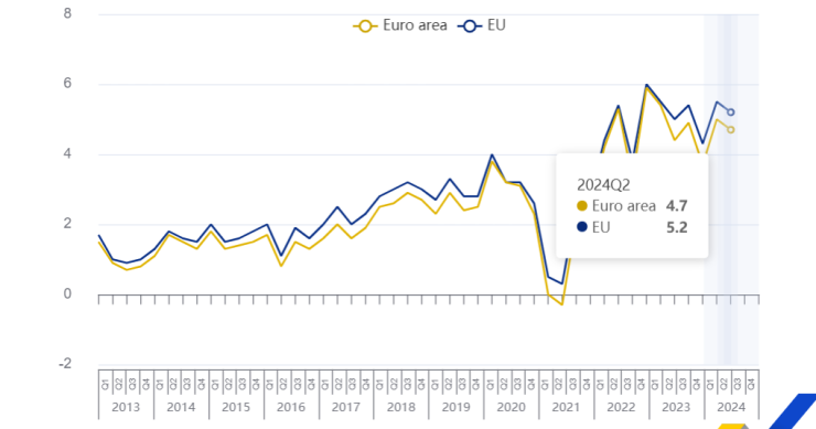 Custo do trabalho na UE em em Portugal