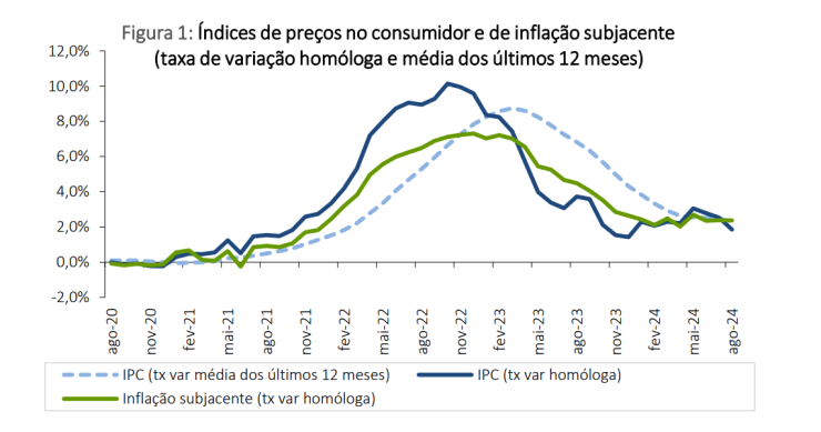 Taxa de inflação recua em Portugal
