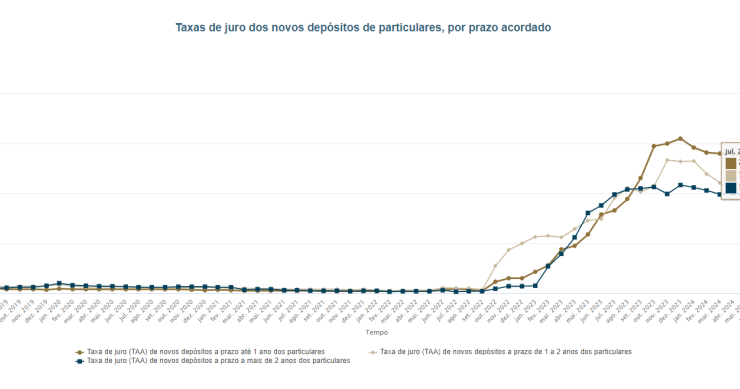 Juros nos depósitos a prazo
