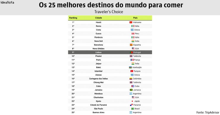 Melhores cidades para comer