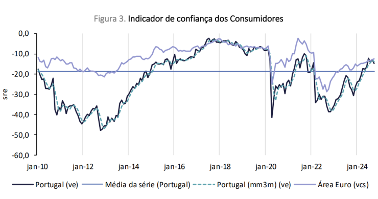 Confiança dos consumidores e clima económico