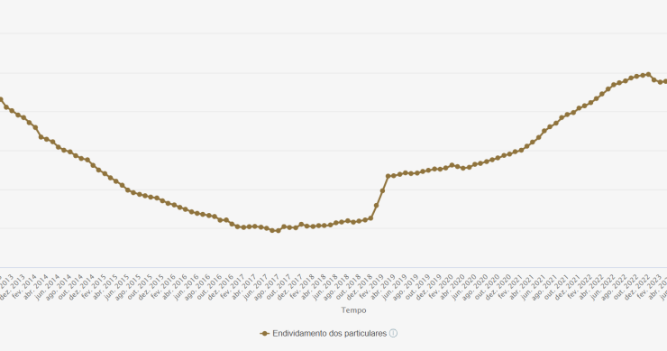 Endividamento das famílias em Portugal