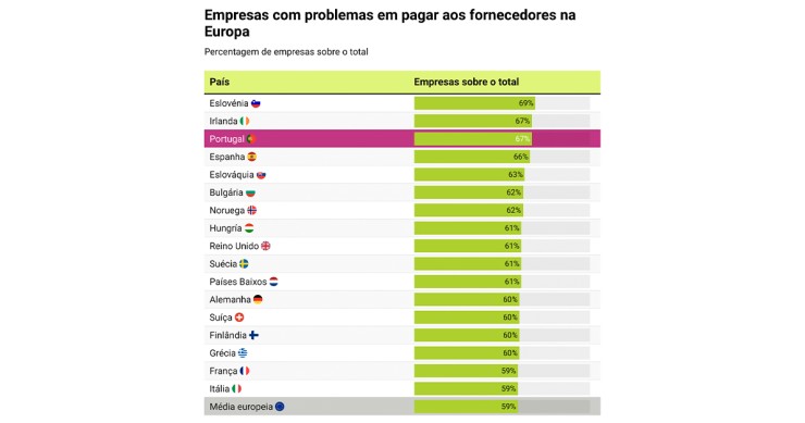 Empresas com dificuldades em pagar a fornecedores