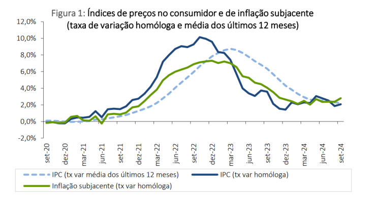 Inflação a descer em Portugal