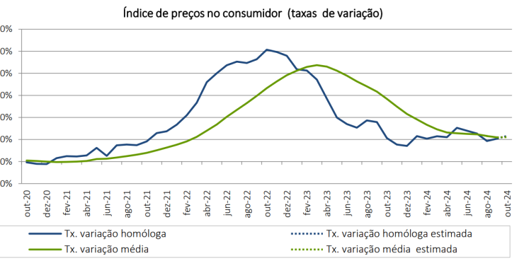 Inflação acelera em Portugal e na Zona Euro