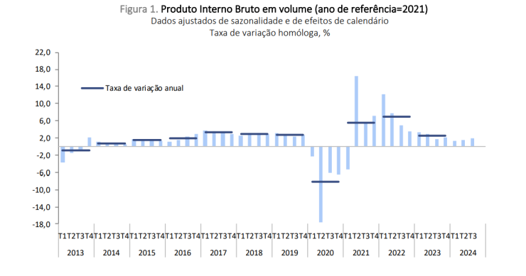 PIB a crescer em Portugal