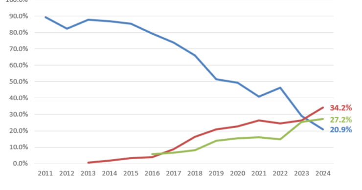 Redes sociais em Portugal