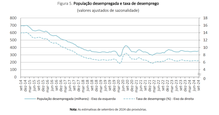 Taxa de desemprego a recuar em Portugal