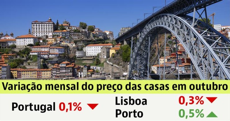Preço das casas em Portugal