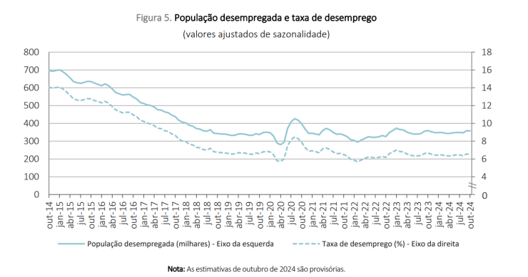 Taxa de desemprego em Portugal