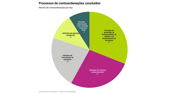 Coimas aplicadas pelo Banco de Portugal
