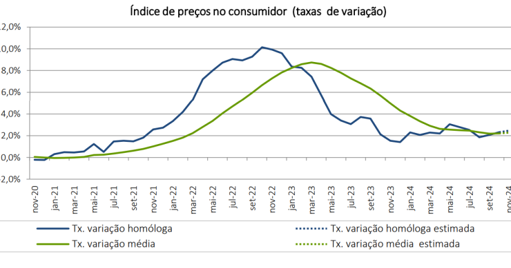 Inflação a subir em Portugal