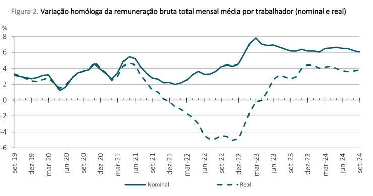 Salário médio em Portugal