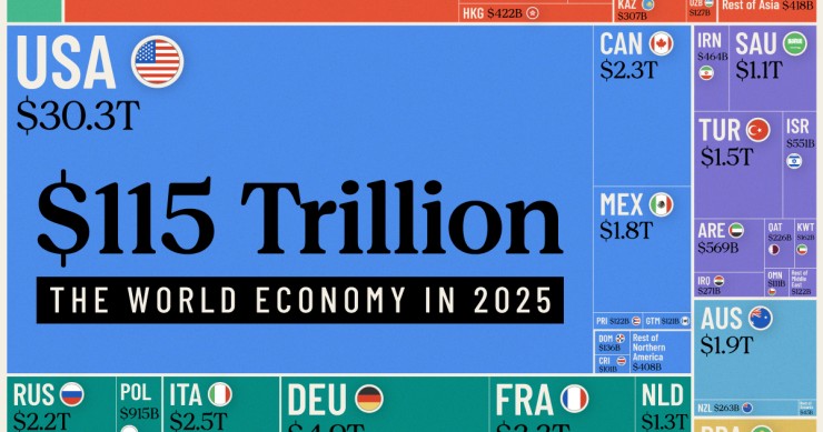 Economia global atingirá 115 mil milhões de dólares em 2025