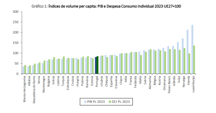 Poder de compra em Portugal