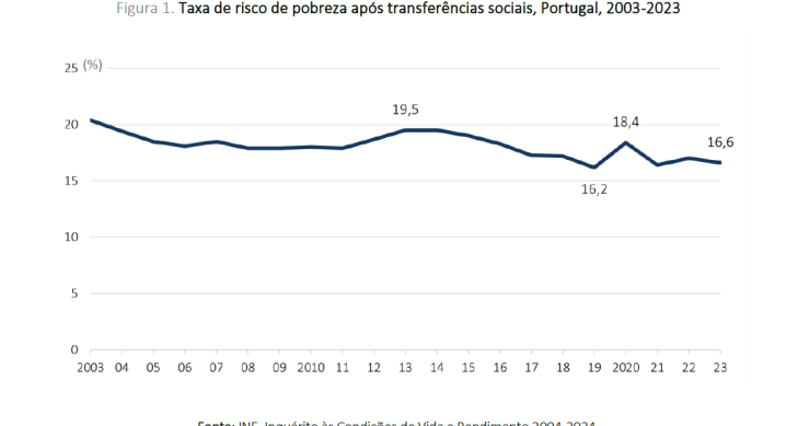 Risco de pobreza em Portugal