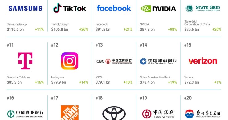 As marcas mais valiosas do mundo em 2025