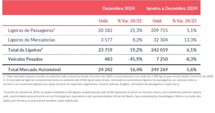 Venda de carros em alta em Portugal em 2024