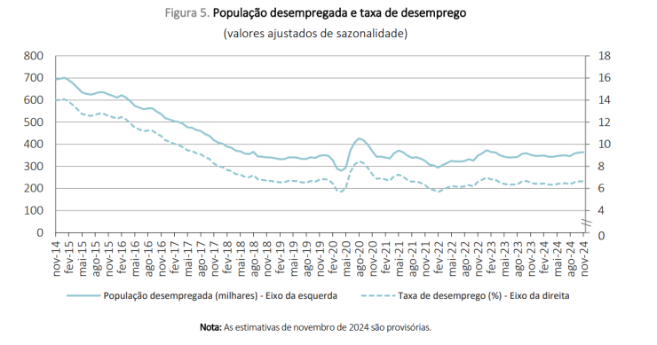 Taxa de desemprego em Portugal