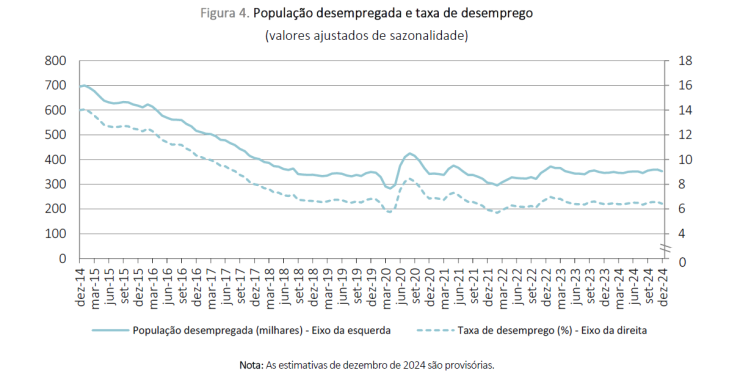 Taxa de desemprego em Portugal