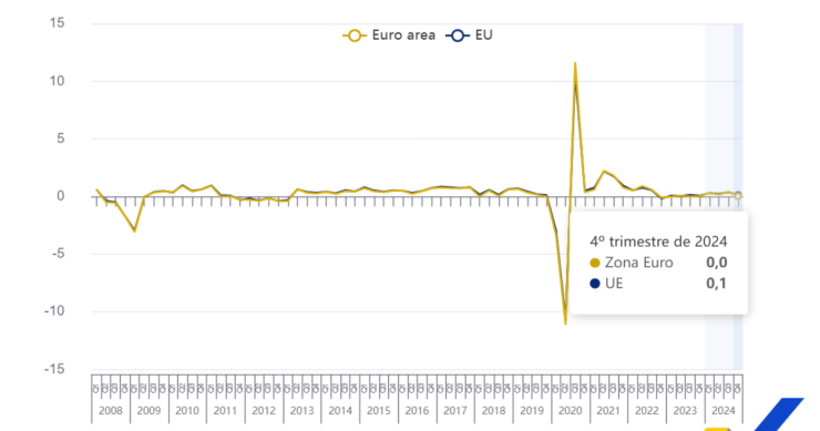 Economia europeia estagna