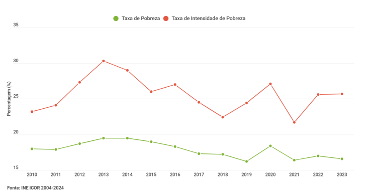 Pobreza em Portugal