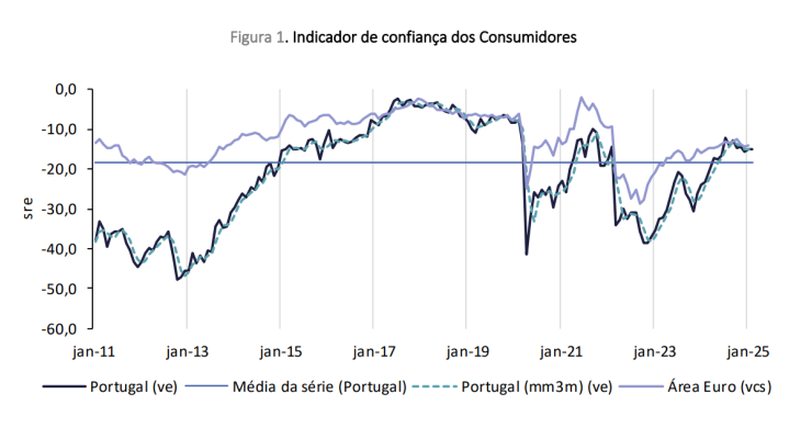 Confiança dos consumidores e clima económico em Portugal