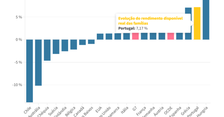 Rendimento das famílias e poder de compra