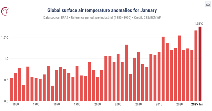 Temperatura global mais quente