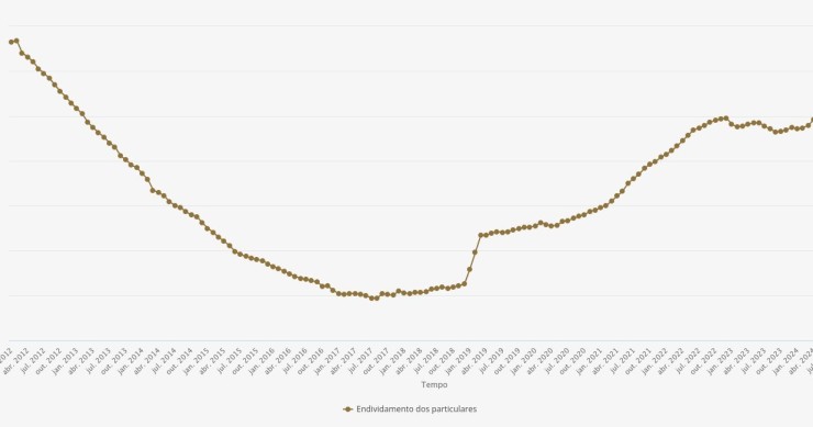 Endividamento dos particulares em Portugal