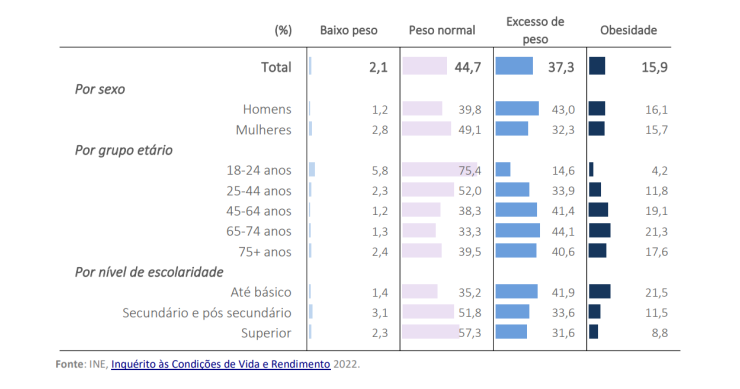 Obesidade em Portugal