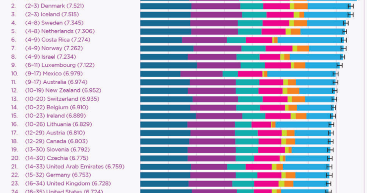 Ranking da felicidade