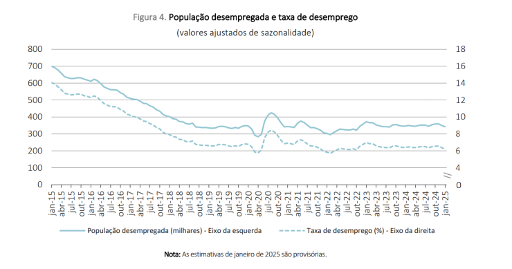 Taxa de desemprego em Portugal