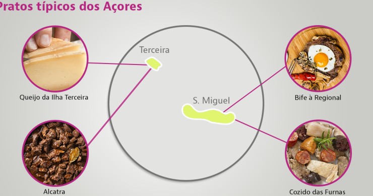 Pratos típicos nos Açores