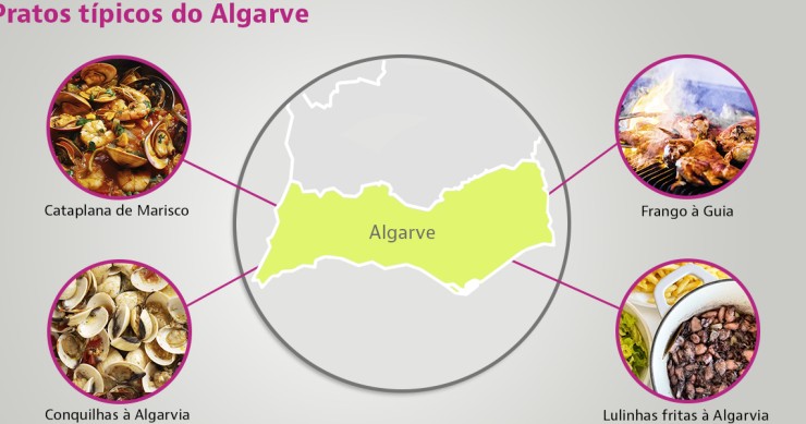 Pratos típicos no Algarve