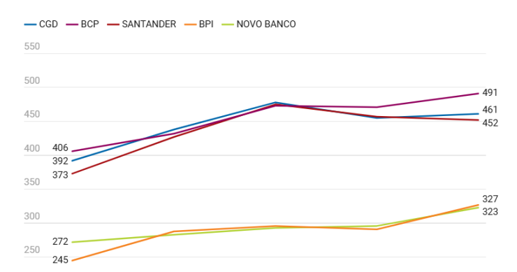 Comissões bancárias disparam