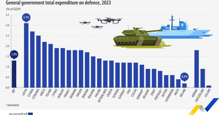 Gastos dos países da UE com a despesa