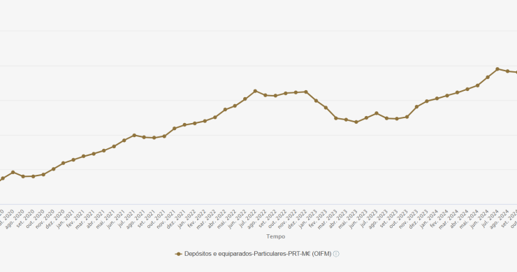 Depósitos em Portugal