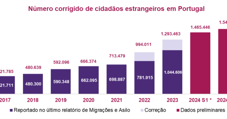 Estrangeiros em Portugal