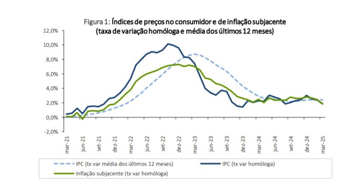 inflação em Portugal